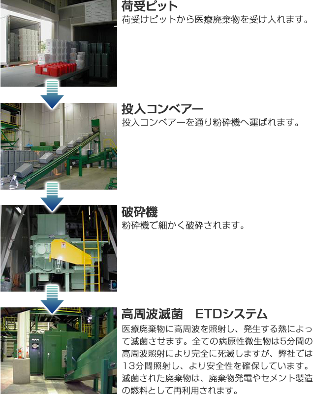 ETDシステム　【滅菌装置】